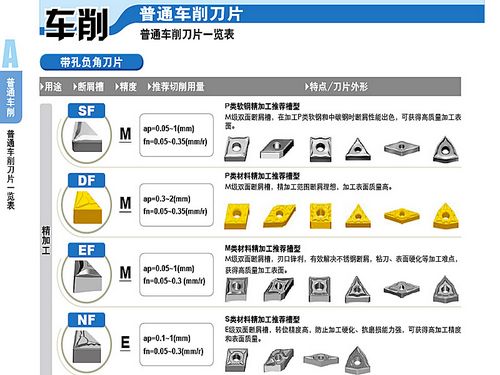 普通車削刀片系列
